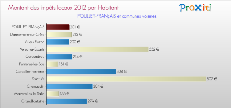 Montant des impôts locaux par Habitant pour POUILLEY-FRANçAIS et les communes proches Comparaison des impôts locaux par habitant pour POUILLEY-FRANçAIS et les communes voisines
