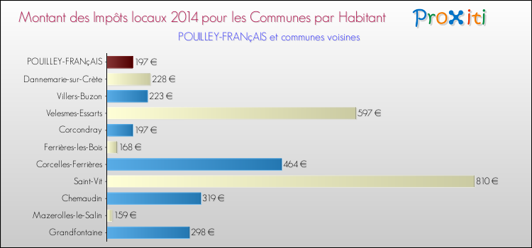 Montant des impôts locaux par Habitant pour POUILLEY-FRANçAIS et les communes proches en 2014 Comparaison des impôts locaux par habitant pour POUILLEY-FRANçAIS et les communes voisines en 2014