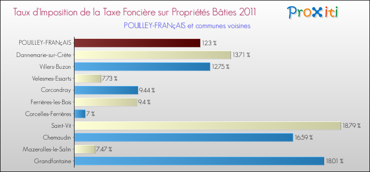 Taux d'imposition de la taxe foncière sur le bati 2011 pour POUILLEY-FRANçAIS et les communes proches Comparaison des taux d'imposition de la taxe foncière sur le bati 2011 pour POUILLEY-FRANçAIS et les communes voisines
