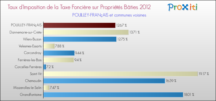 Taux d'imposition de la taxe foncière sur le bati 2012 pour POUILLEY-FRANçAIS et les communes proches Comparaison des taux d'imposition de la taxe foncière sur le bati 2012 pour POUILLEY-FRANçAIS et les communes voisines