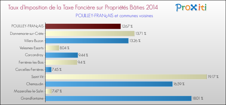 Taux d'imposition de la taxe foncière sur le bati 2014 pour POUILLEY-FRANçAIS et les communes proches Comparaison des taux d'imposition de la taxe foncière sur le bati 2014 pour POUILLEY-FRANçAIS et les communes voisines