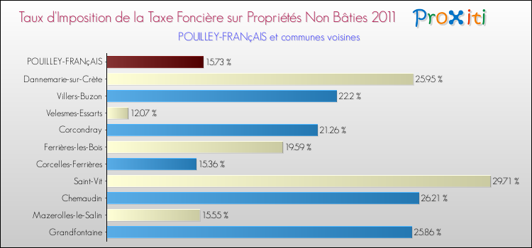 Taux d'imposition de la taxe foncière sur les immeubles et terrains non batis 2011 pour POUILLEY-FRANçAIS et les communes proches Comparaison des taux d'imposition de la taxe foncière sur les immeubles et terrains non batis 2011 pour POUILLEY-FRANçAIS et les communes voisines
