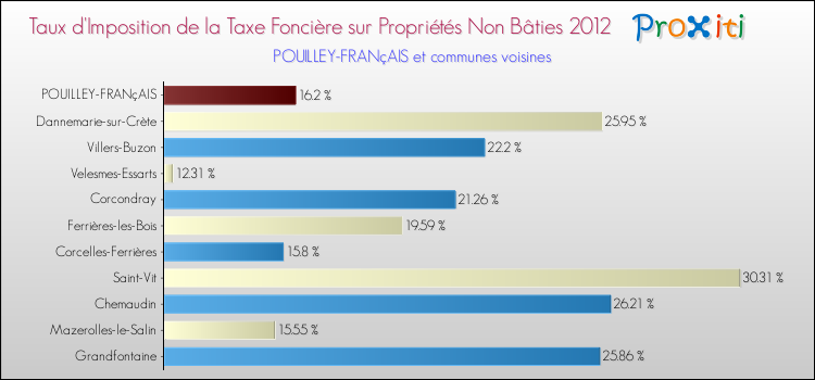 Taux d'imposition de la taxe foncière sur les immeubles et terrains non batis 2012 pour POUILLEY-FRANçAIS et les communes proches Comparaison des taux d'imposition de la taxe foncière sur les immeubles et terrains non batis 2012 pour POUILLEY-FRANçAIS et les communes voisines