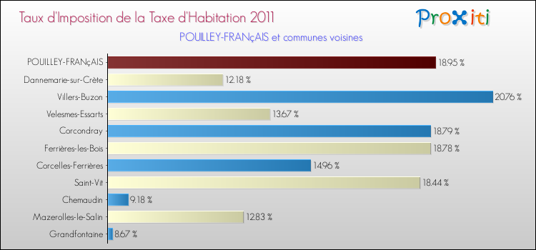 Taux d'imposition de la taxe d'habitation 2011 pour POUILLEY-FRANçAIS et les communes proches Comparaison des taux d'imposition de la taxe d'habitation 2011 pour POUILLEY-FRANçAIS et les communes voisines
