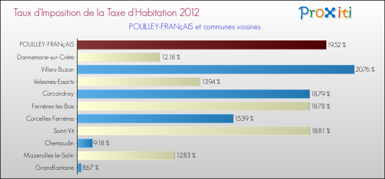 Taux d'imposition de la taxe d'habitation 2012 pour POUILLEY-FRANçAIS et les communes proches Comparaison des taux d'imposition de la taxe d'habitation 2012 pour POUILLEY-FRANçAIS et les communes voisines