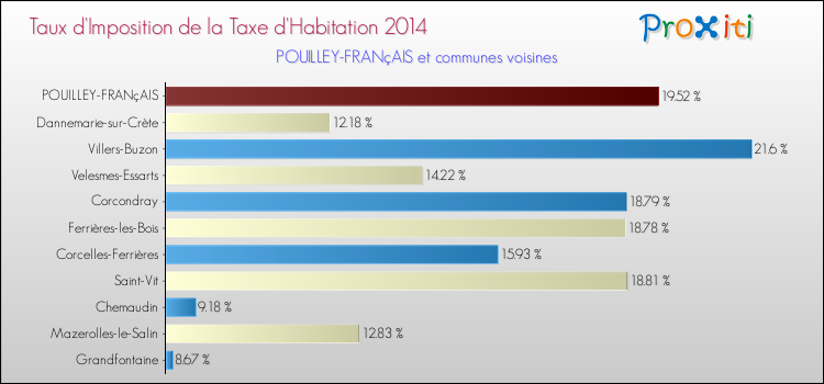 Taux d'imposition de la taxe d'habitation 2014 pour POUILLEY-FRANçAIS et les communes proches Comparaison des taux d'imposition de la taxe d'habitation 2014 pour POUILLEY-FRANçAIS et les communes voisines