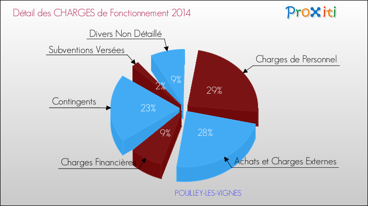 Décomposition des Charges de Fonctionnement 2014 de la commune de POUILLEY-LES-VIGNES Charges de Fonctionnement 2014 pour la commune de POUILLEY-LES-VIGNES