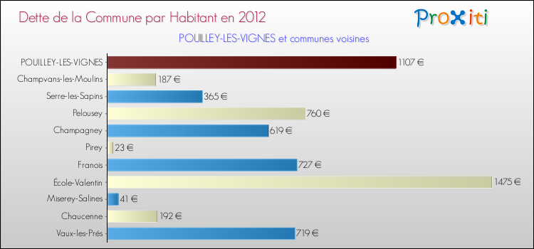 Dette par habitant de la commune en 2012 pour POUILLEY-LES-VIGNES et les communes proches Comparaison de la dette par habitant de la commune en 2012 pour POUILLEY-LES-VIGNES et les communes voisines