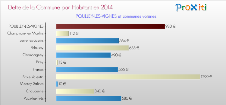 Dette par habitant de la commune en 2014 pour POUILLEY-LES-VIGNES et les communes proches Comparaison de la dette par habitant de la commune en 2014 pour POUILLEY-LES-VIGNES et les communes voisines