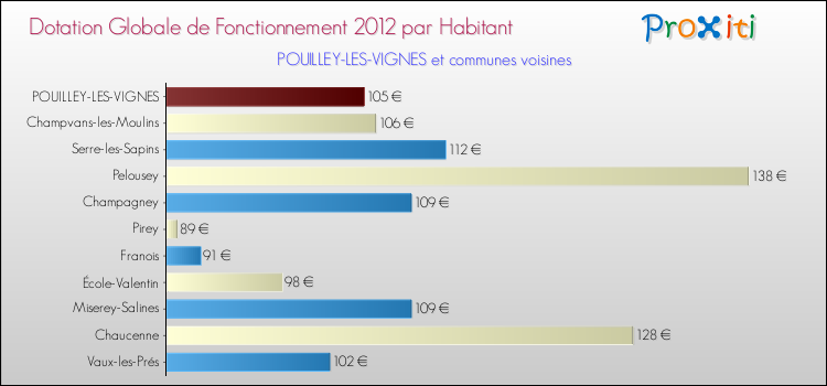 Montant des dotations globales de fonctionnement DGF par Habitant pour POUILLEY-LES-VIGNES et les communes proches Comparaison des des dotations globales de fonctionnement DGF par habitant pour POUILLEY-LES-VIGNES et les communes voisines