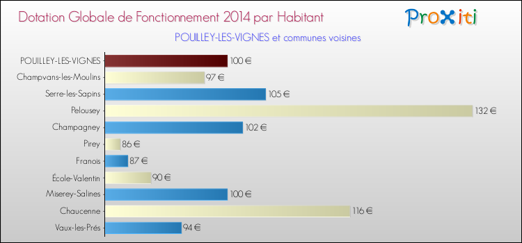 Montant des dotations globales de fonctionnement DGF par Habitant pour POUILLEY-LES-VIGNES et les communes proches en 2014. Comparaison des des dotations globales de fonctionnement DGF par habitant pour POUILLEY-LES-VIGNES et les communes voisines en 2014.