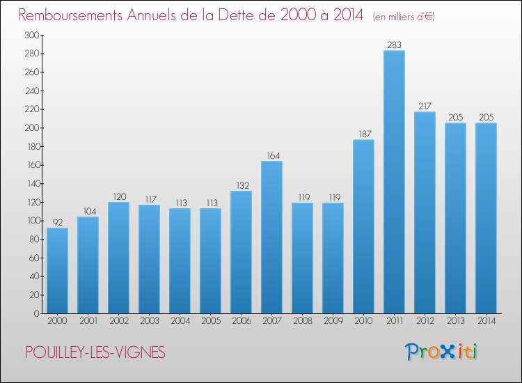 Evolution de l'annuité de la dette pour la commune de POUILLEY-LES-VIGNES de 2000 à 2014 Annuités de la dette pour POUILLEY-LES-VIGNES de 2000 à 2014