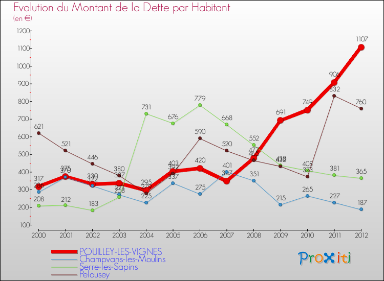 Evolution de la dette par habitant pour la commune de POUILLEY-LES-VIGNES et les communes proches de 2000 à 2012 Comparaison de la dette par habitant pour POUILLEY-LES-VIGNES et les communes voisines de 2000 à 2012