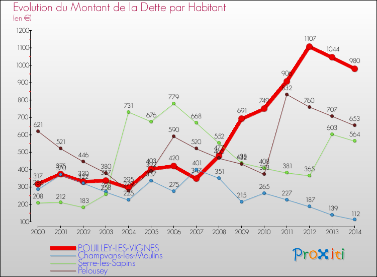 Evolution de la dette par habitant pour la commune de POUILLEY-LES-VIGNES et les communes proches de 2000 à 2014 Comparaison de la dette par habitant pour POUILLEY-LES-VIGNES et les communes voisines de 2000 à 2014