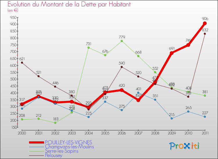 Evolution de la dette par habitant pour la commune de POUILLEY-LES-VIGNES et les communes proches Comparaison de la dette par habitant pour POUILLEY-LES-VIGNES et les communes voisines