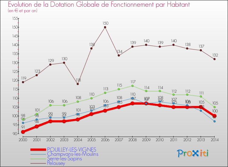 Evolution et montant de la dotation globale de fonctionnement par Habitant pour POUILLEY-LES-VIGNES et les communes proches de 2000 à 2014. Comparaison des dotations globales de fonctionnement par habitant pour POUILLEY-LES-VIGNES et les communes voisines de 2000 à 2014.