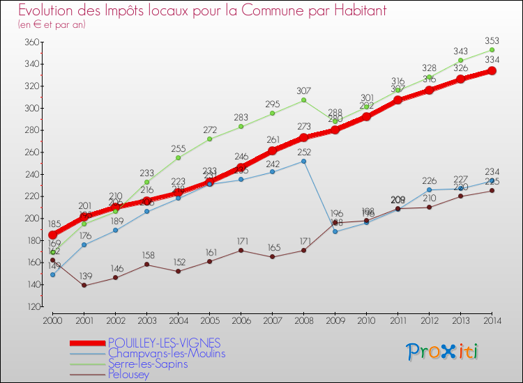 Evolution et montant des impôts locaux par Habitant pour POUILLEY-LES-VIGNES et les communes proches de 2000 à 2014 Comparaison des impôts locaux par habitant pour POUILLEY-LES-VIGNES et les communes voisines de 2000 à 2014