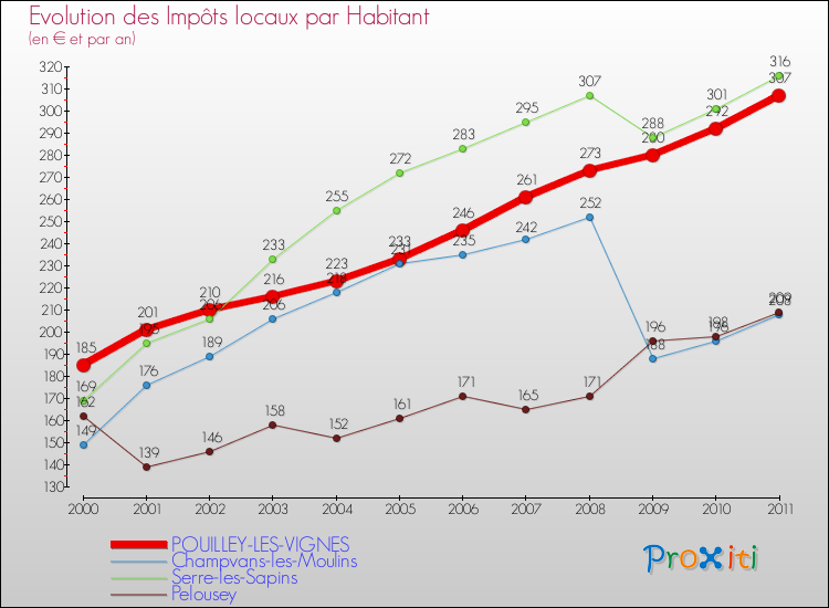 Evolution et montant des impôts locaux par Habitant pour POUILLEY-LES-VIGNES et les communes proches Comparaison des impôts locaux par habitant pour POUILLEY-LES-VIGNES et les communes voisines