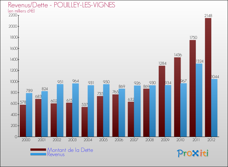 Evolution comparée de la dette et des revenus pour la commune de POUILLEY-LES-VIGNES de 2000 à 2012 Comparaison de la dette et des revenus pour POUILLEY-LES-VIGNES de 2000 à 2012