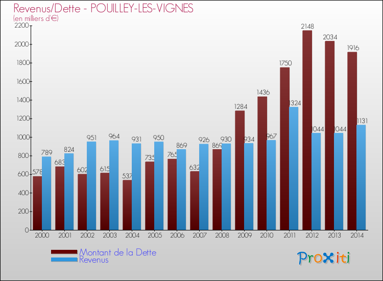 Evolution comparée de la dette et des revenus pour la commune de POUILLEY-LES-VIGNES de 2000 à 2014 Comparaison de la dette et des revenus pour POUILLEY-LES-VIGNES de 2000 à 2014