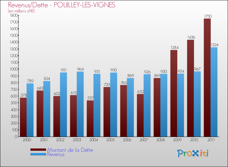 Evolution comparée de la dette et des revenus pour la commune de POUILLEY-LES-VIGNES de 2000 à 2011 Comparaison de la dette et des revenus pour POUILLEY-LES-VIGNES de 2000 à 2011