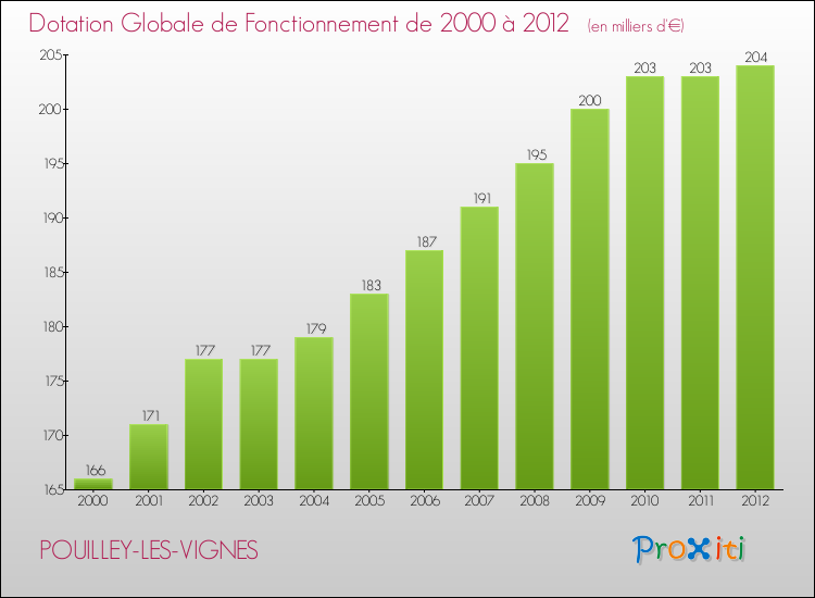 Evolution du montant de la Dotation Globale de Fonctionnement pour la commune de POUILLEY-LES-VIGNES de 2000 à 2012 Evolution du montant de la Dotation Globale de Fonctionnement pour POUILLEY-LES-VIGNES de 2000 à 2012