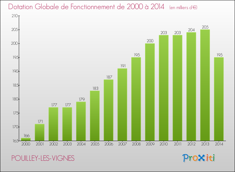 Evolution du montant de la Dotation Globale de Fonctionnement pour la commune de POUILLEY-LES-VIGNES de 2000 à 2014 Evolution du montant de la Dotation Globale de Fonctionnement pour POUILLEY-LES-VIGNES de 2000 à 2014