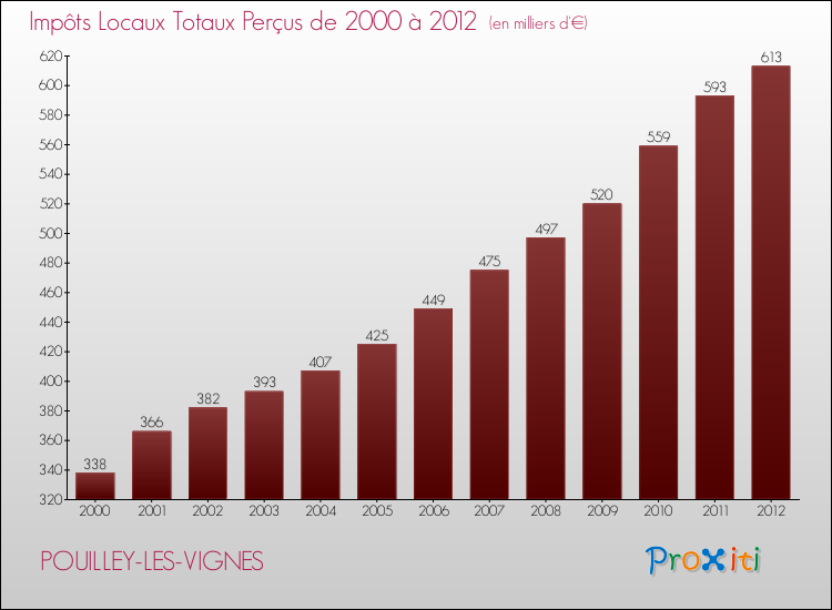 Evolution des Impôts Locaux pour la commune de POUILLEY-LES-VIGNES de 2000 à 2012 Evolution des Impôts Locaux pour POUILLEY-LES-VIGNES de 2000 à 2012