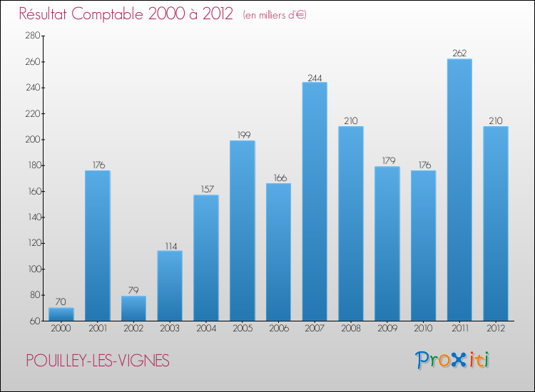 Evolution du résultat comptable pour la commune de POUILLEY-LES-VIGNES de 2000 à 2012 Evolution du résultat comptable pour POUILLEY-LES-VIGNES de 2000 à 2012