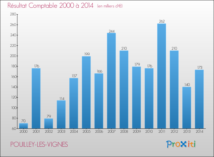 Evolution du résultat comptable pour la commune de POUILLEY-LES-VIGNES de 2000 à 2014 Evolution du résultat comptable pour POUILLEY-LES-VIGNES de 2000 à 2014
