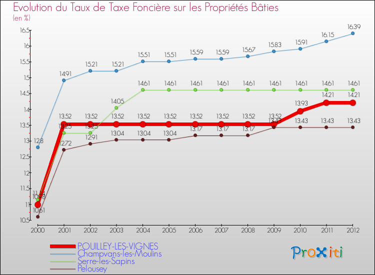Evolution du taux de la taxe foncière sur le bati pour POUILLEY-LES-VIGNES et les communes proches de 2000 à 2012 Comparaison des taux de taxe foncière sur le bati pour POUILLEY-LES-VIGNES et les communes voisines de 2000 à 2012
