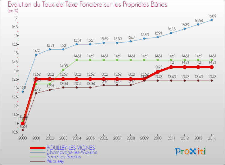 Evolution du taux de la taxe foncière sur le bati pour POUILLEY-LES-VIGNES et les communes proches de 2000 à 2014 Comparaison des taux de taxe foncière sur le bati pour POUILLEY-LES-VIGNES et les communes voisines de 2000 à 2014