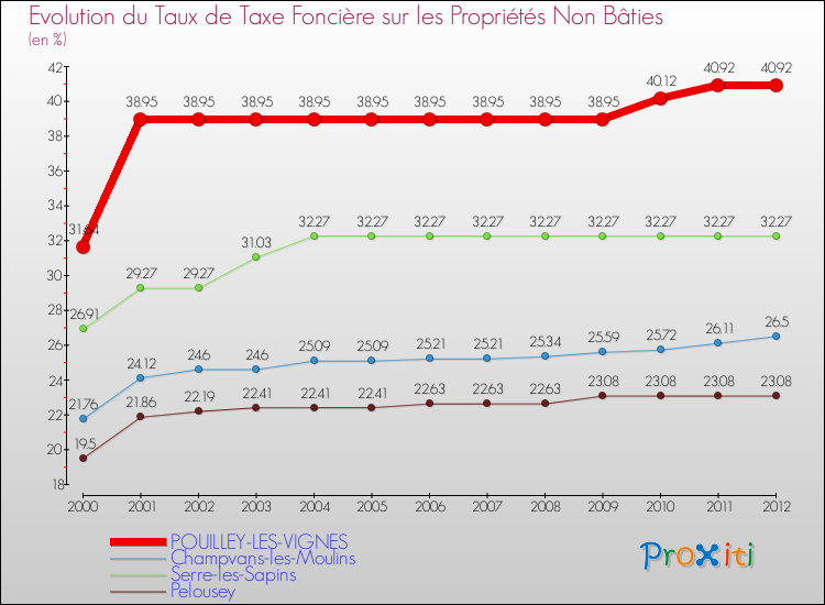 Evolution du taux de la taxe foncière sur les immeubles et terrains non batis pour POUILLEY-LES-VIGNES et les communes proches de 2000 à 2012 Comparaison des taux de la taxe foncière sur les immeubles et terrains non batis pour POUILLEY-LES-VIGNES et les communes voisines de 2000 à 2012
