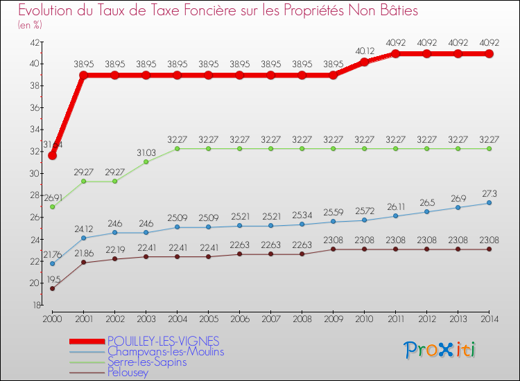 Evolution du taux de la taxe foncière sur les immeubles et terrains non batis pour POUILLEY-LES-VIGNES et les communes proches de 2000 à 2014 Comparaison des taux de la taxe foncière sur les immeubles et terrains non batis pour POUILLEY-LES-VIGNES et les communes voisines de 2000 à 2014