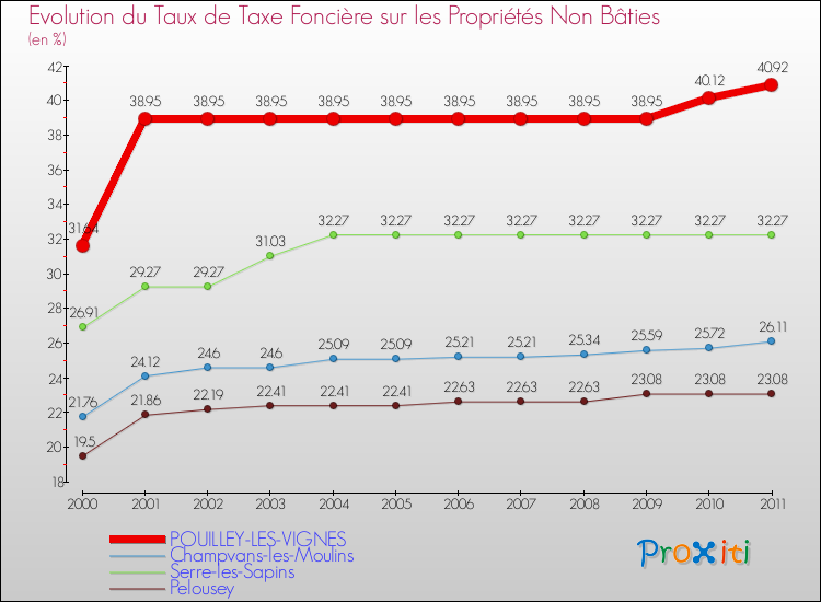 Evolution du taux de la taxe foncière sur les immeubles et terrains non batis pour POUILLEY-LES-VIGNES et les communes proches Comparaison des taux de la taxe foncière sur les immeubles et terrains non batis pour POUILLEY-LES-VIGNES et les communes voisines