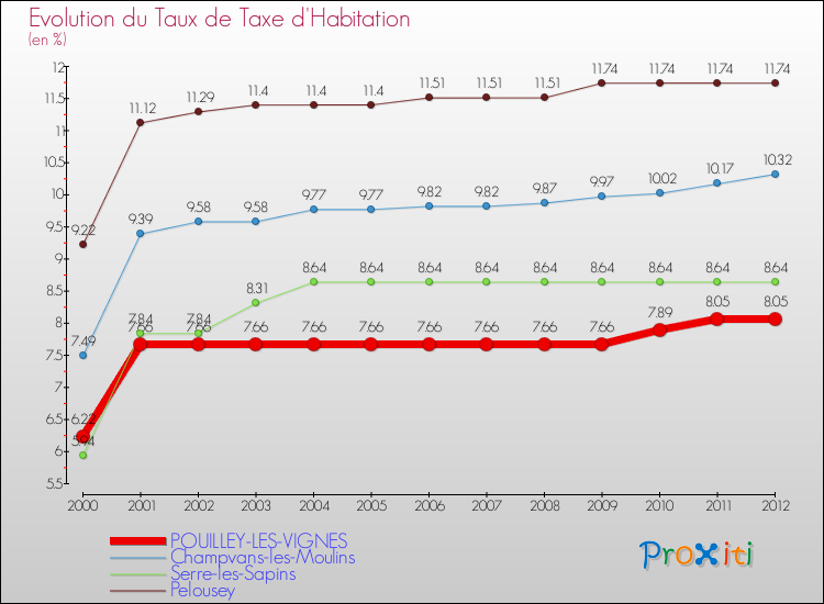 Evolution du taux de la taxe d'habitation pour POUILLEY-LES-VIGNES et les communes proches Comparaison des taux de la taxe d'habitation pour POUILLEY-LES-VIGNES et les communes voisines