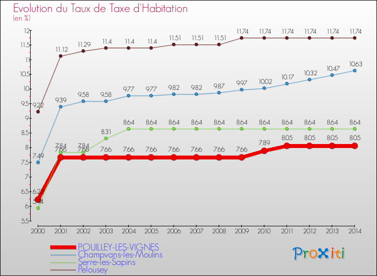 Evolution du taux de la taxe d'habitation pour POUILLEY-LES-VIGNES et les communes proches de 2000 à 2014 Comparaison des taux de la taxe d'habitation pour POUILLEY-LES-VIGNES et les communes voisines de 2000 à 2014