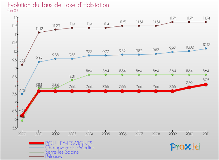 Evolution du taux de la taxe d'habitation pour POUILLEY-LES-VIGNES et les communes proches Comparaison des taux de la taxe d'habitation pour POUILLEY-LES-VIGNES et les communes voisines