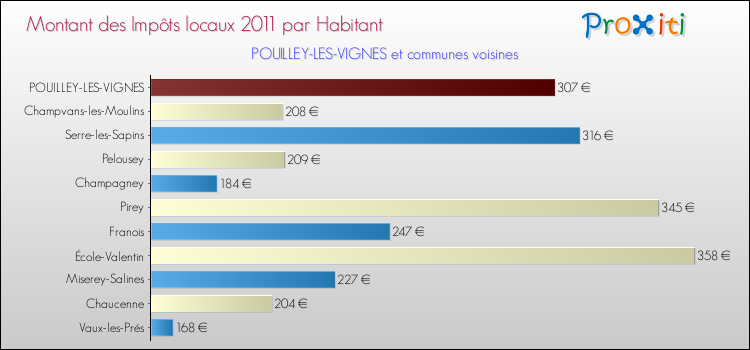 Montant des impôts locaux par Habitant pour POUILLEY-LES-VIGNES et les communes proches Comparaison des impôts locaux par habitant pour POUILLEY-LES-VIGNES et les communes voisines