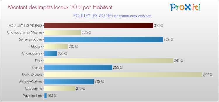 Montant des impôts locaux par Habitant pour POUILLEY-LES-VIGNES et les communes proches Comparaison des impôts locaux par habitant pour POUILLEY-LES-VIGNES et les communes voisines