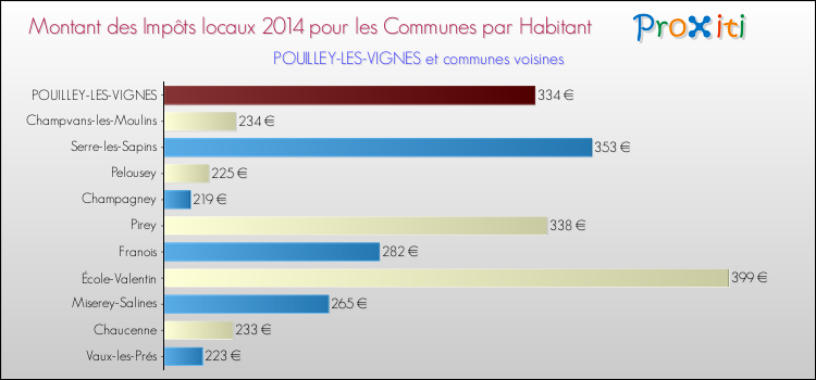 Montant des impôts locaux par Habitant pour POUILLEY-LES-VIGNES et les communes proches en 2014 Comparaison des impôts locaux par habitant pour POUILLEY-LES-VIGNES et les communes voisines en 2014