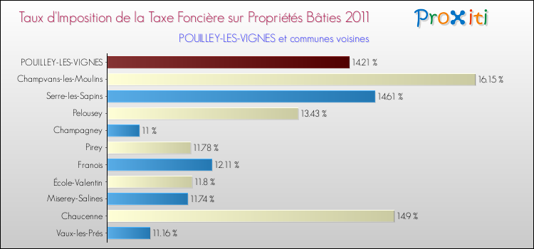 Taux d'imposition de la taxe foncière sur le bati 2011 pour POUILLEY-LES-VIGNES et les communes proches Comparaison des taux d'imposition de la taxe foncière sur le bati 2011 pour POUILLEY-LES-VIGNES et les communes voisines