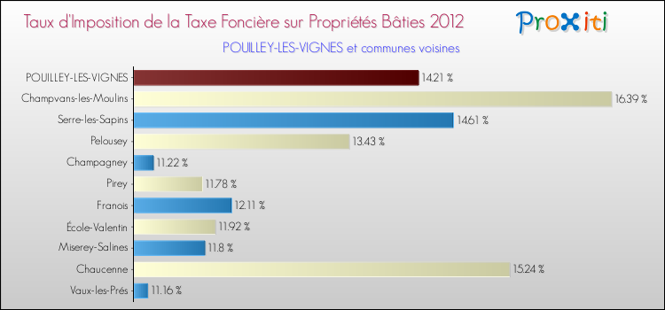 Taux d'imposition de la taxe foncière sur le bati 2012 pour POUILLEY-LES-VIGNES et les communes proches Comparaison des taux d'imposition de la taxe foncière sur le bati 2012 pour POUILLEY-LES-VIGNES et les communes voisines