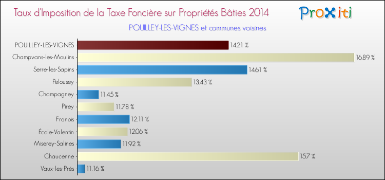Taux d'imposition de la taxe foncière sur le bati 2014 pour POUILLEY-LES-VIGNES et les communes proches Comparaison des taux d'imposition de la taxe foncière sur le bati 2014 pour POUILLEY-LES-VIGNES et les communes voisines
