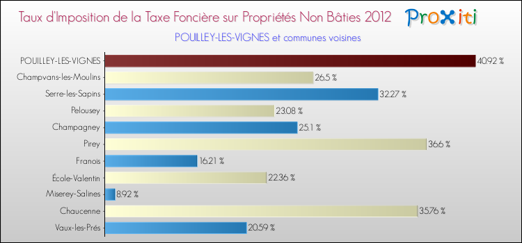 Taux d'imposition de la taxe foncière sur les immeubles et terrains non batis 2012 pour POUILLEY-LES-VIGNES et les communes proches Comparaison des taux d'imposition de la taxe foncière sur les immeubles et terrains non batis 2012 pour POUILLEY-LES-VIGNES et les communes voisines