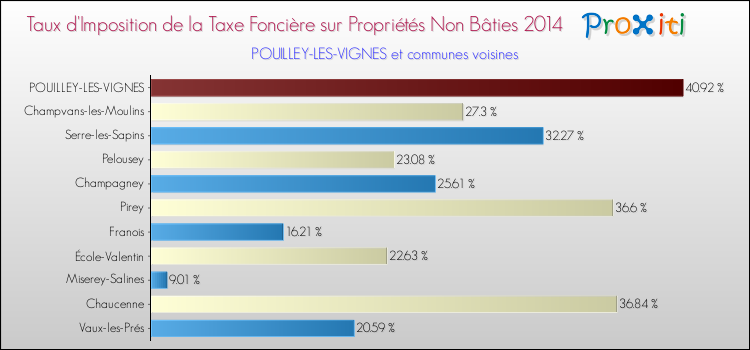 Taux d'imposition de la taxe foncière sur les immeubles et terrains non batis 2014 pour POUILLEY-LES-VIGNES et les communes proches Comparaison des taux d'imposition de la taxe foncière sur les immeubles et terrains non batis 2014 pour POUILLEY-LES-VIGNES et les communes voisines