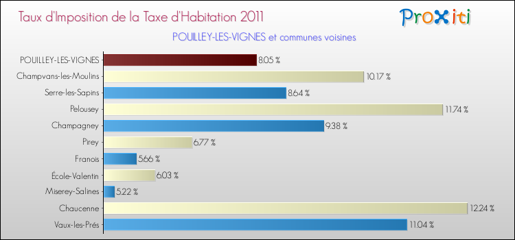 Taux d'imposition de la taxe d'habitation 2011 pour POUILLEY-LES-VIGNES et les communes proches Comparaison des taux d'imposition de la taxe d'habitation 2011 pour POUILLEY-LES-VIGNES et les communes voisines