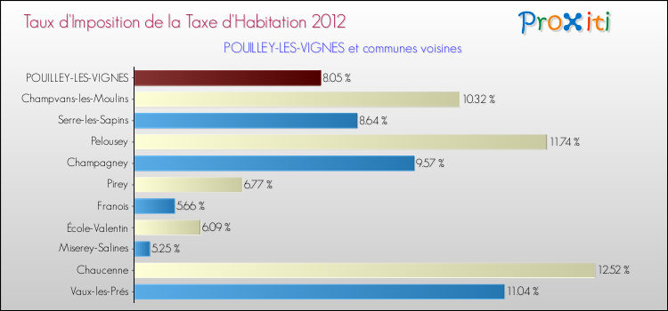 Taux d'imposition de la taxe d'habitation 2012 pour POUILLEY-LES-VIGNES et les communes proches Comparaison des taux d'imposition de la taxe d'habitation 2012 pour POUILLEY-LES-VIGNES et les communes voisines
