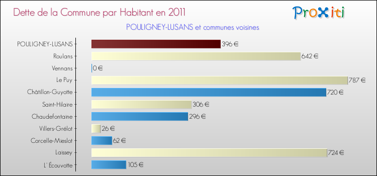 Dette par habitant de la commune en 2011 pour POULIGNEY-LUSANS et les communes proches Comparaison de la dette par habitant de la commune en 2011 pour POULIGNEY-LUSANS et les communes voisines