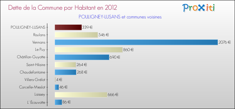 Dette par habitant de la commune en 2012 pour POULIGNEY-LUSANS et les communes proches Comparaison de la dette par habitant de la commune en 2012 pour POULIGNEY-LUSANS et les communes voisines